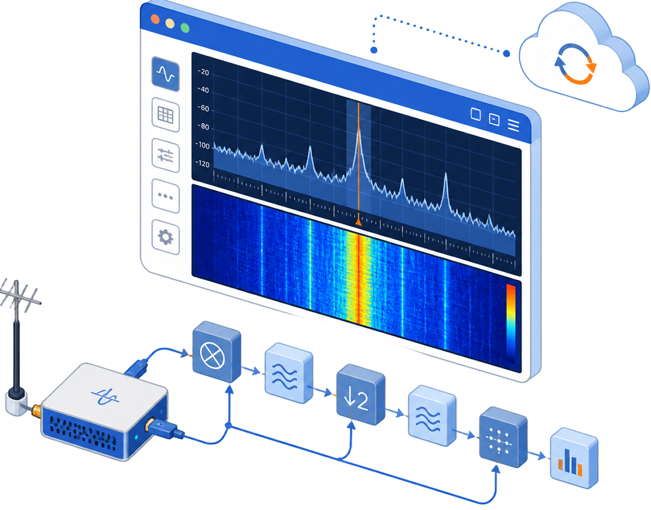 Isometric illustration of browser-native SDR software with spectrum, waterfall and DSP processing blocks